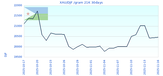 XAU/DJF /gram 21K 30days