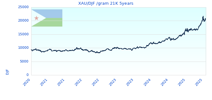 XAU/DJF /gram 21K 5years