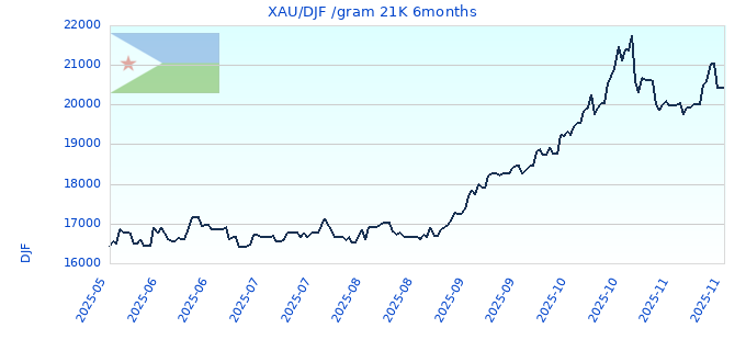 XAU/DJF /gram 21K 6months