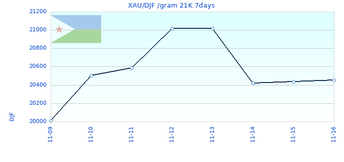 XAU/DJF /gram 21K 7days