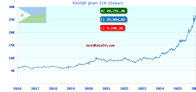 XAUDJF gram 21K 10years