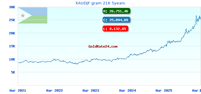 XAUDJF gram 21K 5years