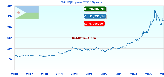 XAUDJF gram 22K 10years