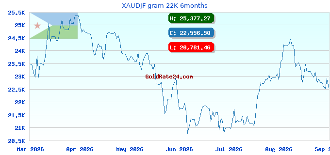 XAUDJF gram 22K 6months