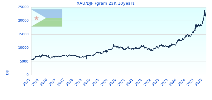 XAU/DJF /gram 23K 10years