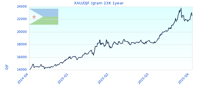 XAU/DJF /gram 23K 1year