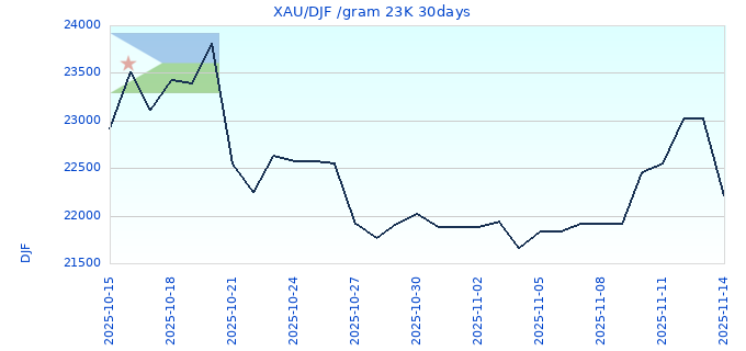 XAU/DJF /gram 23K 30days