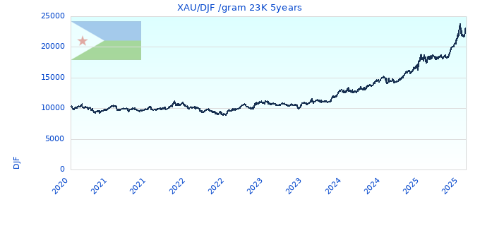 XAU/DJF /gram 23K 5years