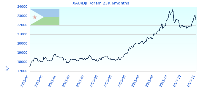 XAU/DJF /gram 23K 6months