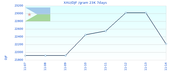 XAU/DJF /gram 23K 7days