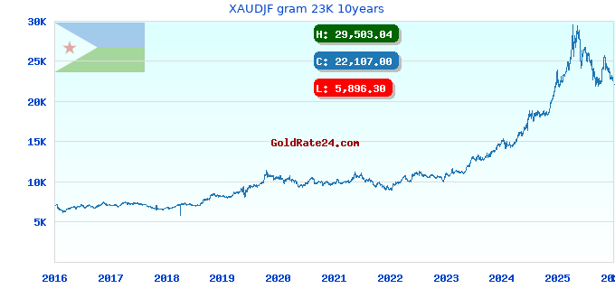 XAUDJF gram 23K 10years