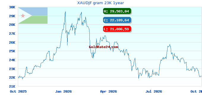 XAUDJF gram 23K 1year
