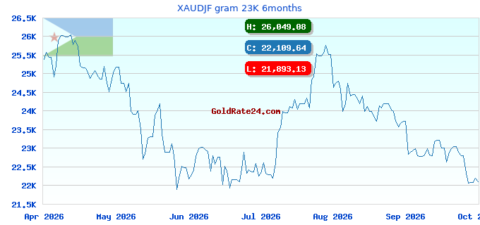 XAUDJF gram 23K 6months