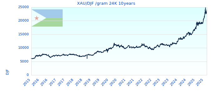 XAU/DJF /gram 24K 10years