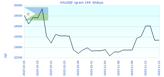 XAU/DJF /gram 24K 30days