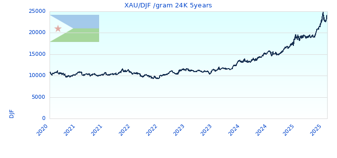 XAU/DJF /gram 24K 5years