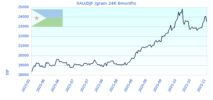 XAU/DJF /gram 24K 6months