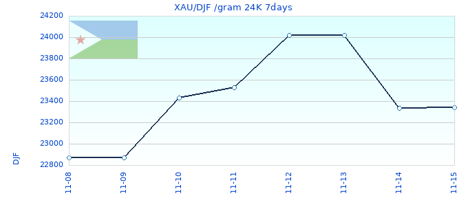 XAU/DJF /gram 24K 7days