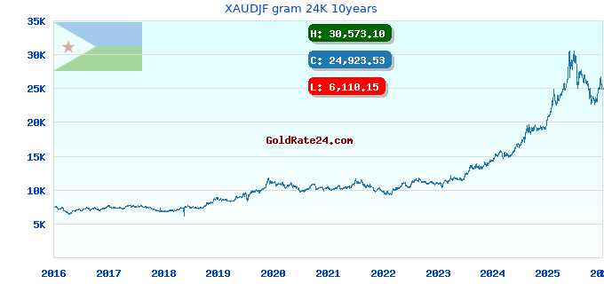 XAUDJF gram 24K 10years
