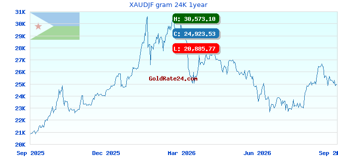 XAUDJF gram 24K 1year