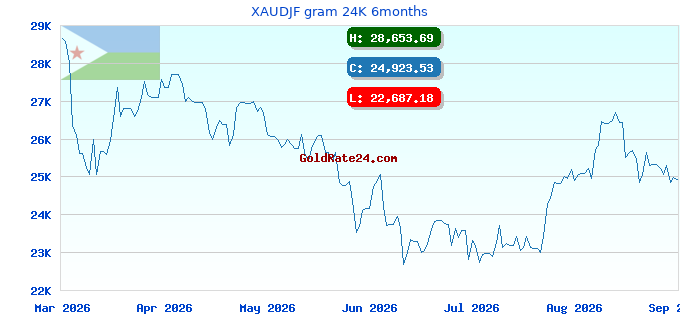 XAUDJF gram 24K 6months