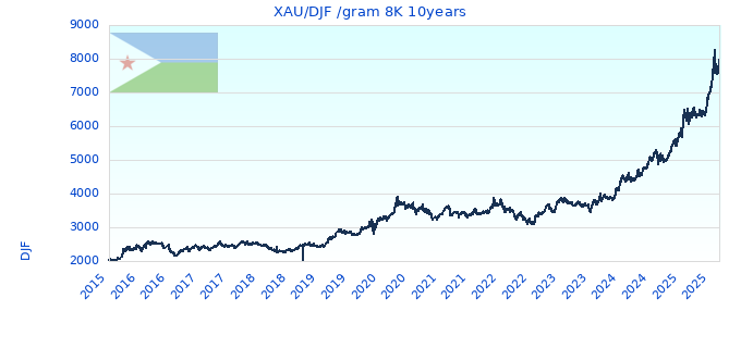 XAU/DJF /gram 8K 10years