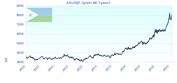 XAU/DJF /gram 8K 5years