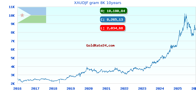 XAUDJF gram 8K 10years