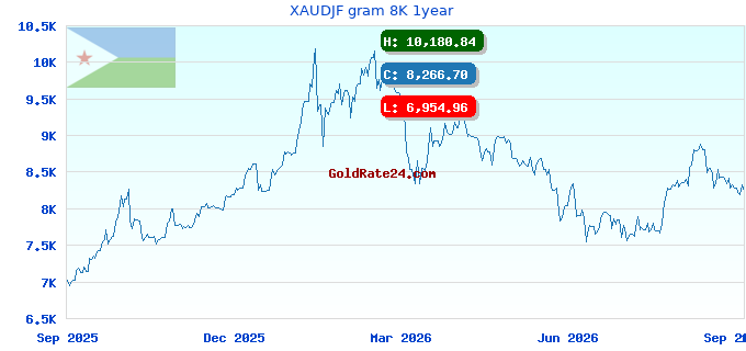 XAUDJF gram 8K 1year