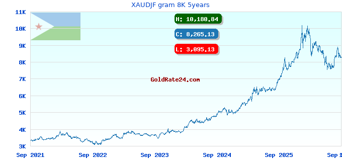 XAUDJF gram 8K 5years