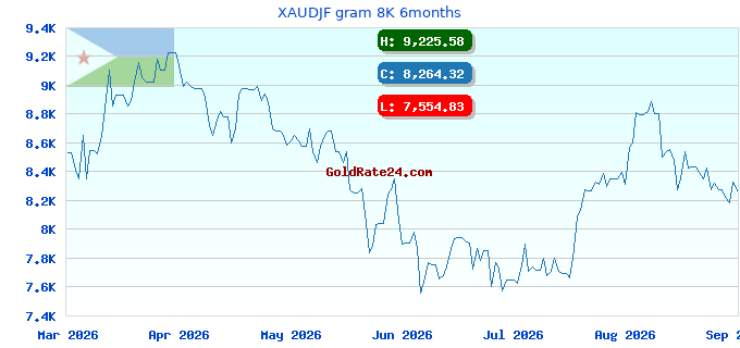 XAUDJF gram 8K 6months