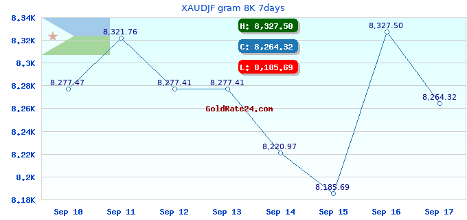 XAUDJF gram 8K 7days