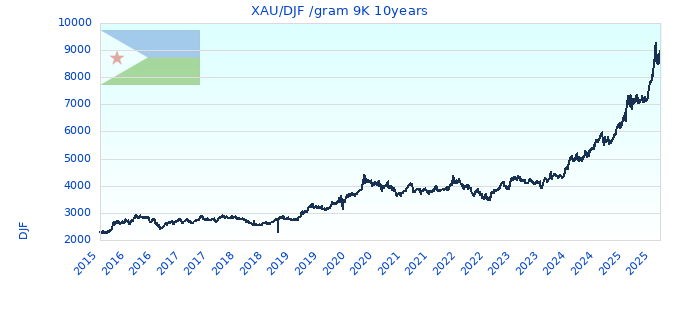 XAU/DJF /gram 9K 10years