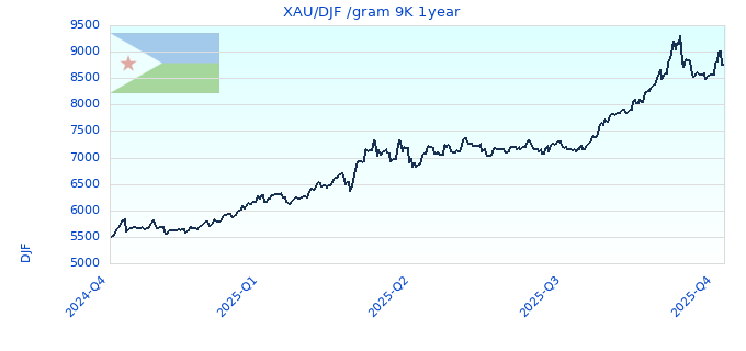 XAU/DJF /gram 9K 1year
