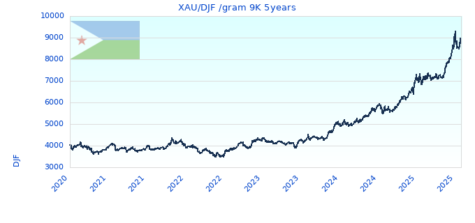 XAU/DJF /gram 9K 5years
