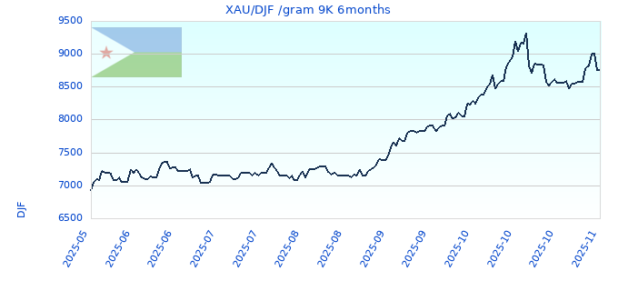 XAU/DJF /gram 9K 6months