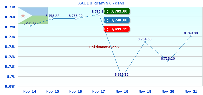 XAUDJF gram 9K 7days