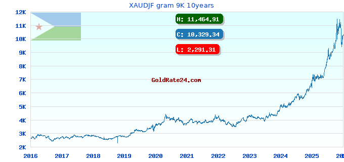 XAUDJF gram 9K 10years
