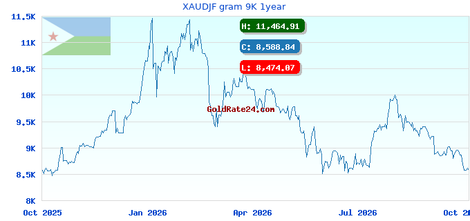 XAUDJF gram 9K 1year