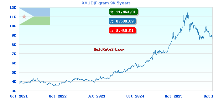XAUDJF gram 9K 5years