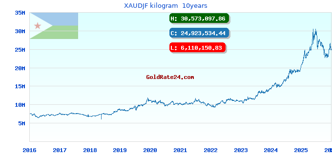 XAUDJF kilogram 10years