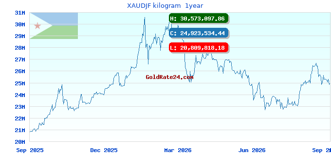 XAUDJF kilogram 1year