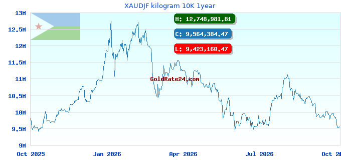 XAUDJF kilogram 10K 1year
