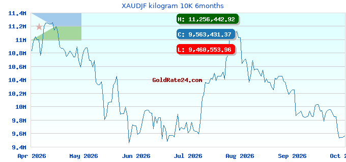 XAUDJF kilogram 10K 6months