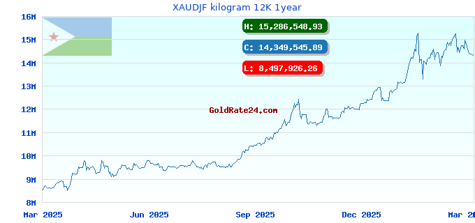 XAUDJF kilogram 12K 1year