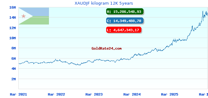 XAUDJF kilogram 12K 5years