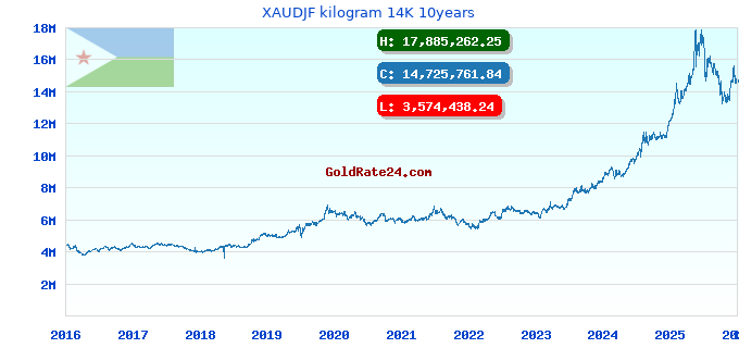 XAUDJF kilogram 14K 10years