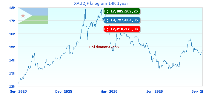 XAUDJF kilogram 14K 1year