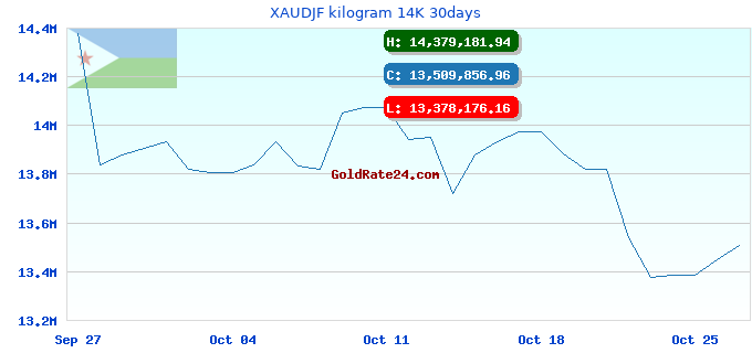 XAUDJF kilogram 14K 30days