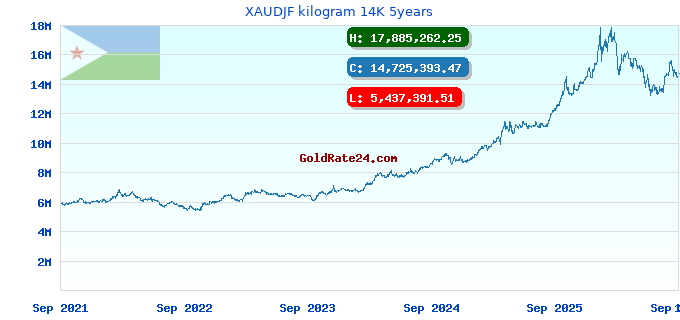XAUDJF kilogram 14K 5years